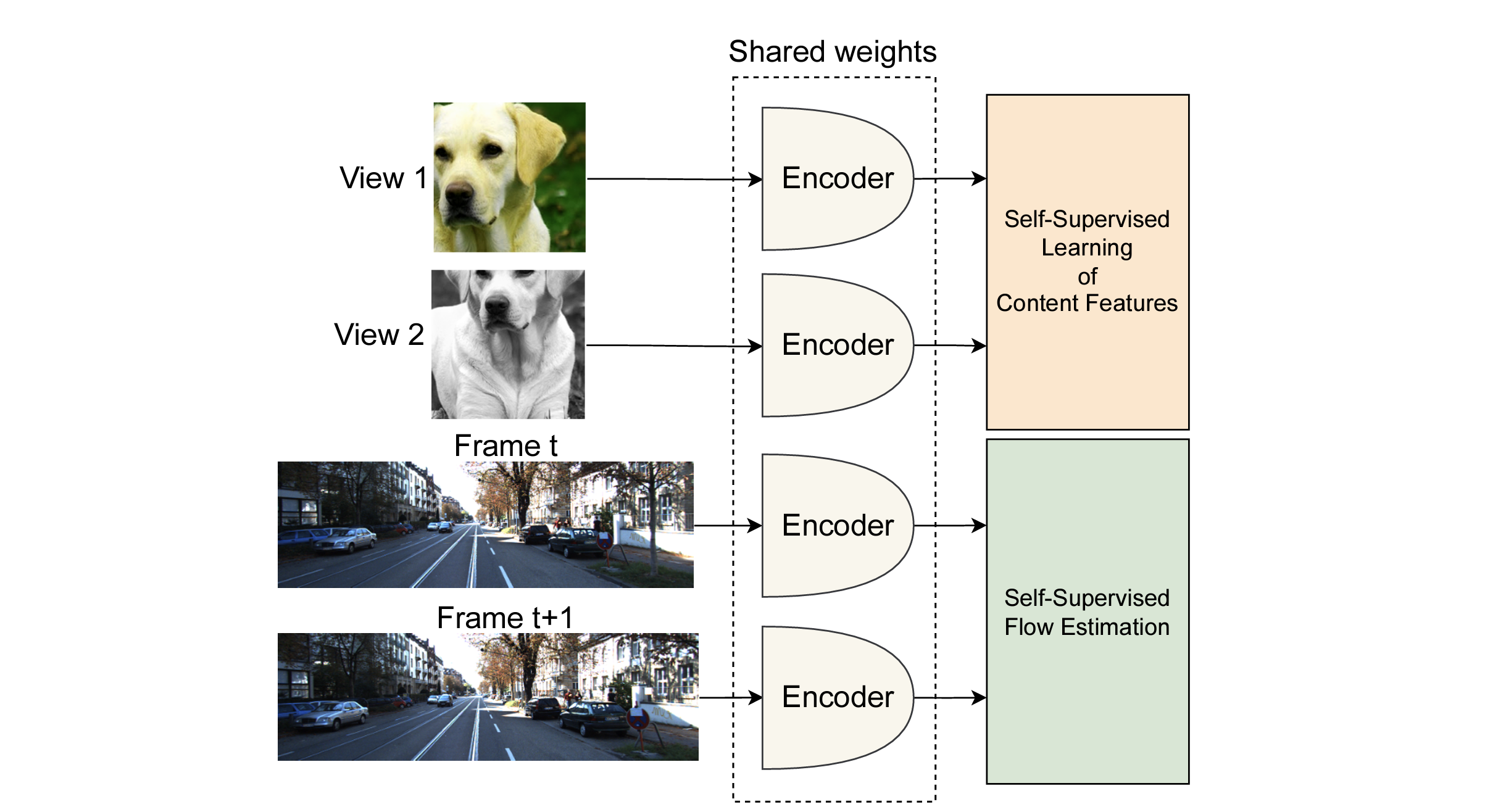 MC-JEPA: A Joint-Embedding Predictive Architecture for Self-Supervised Learning of Motion and Content Features