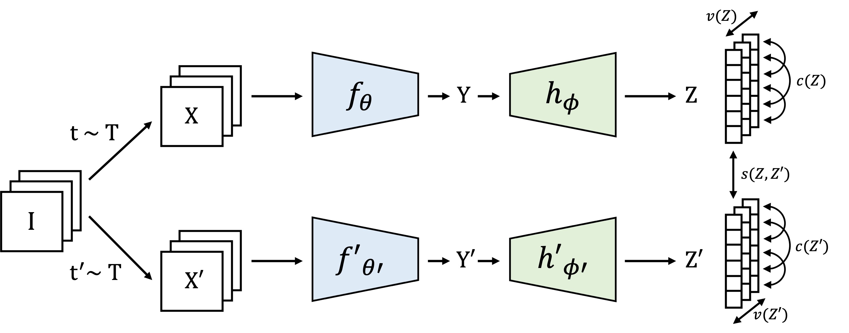 VICReg: Variance-Invariance-Covariance Regularization for Self-Supervised Learning